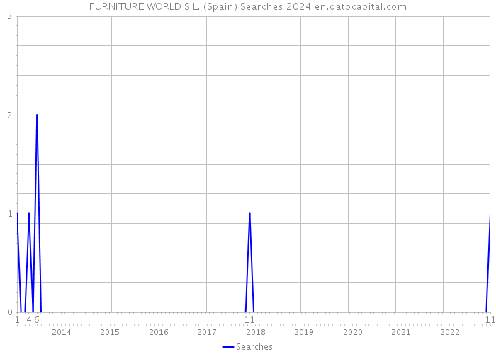 FURNITURE WORLD S.L. (Spain) Searches 2024 