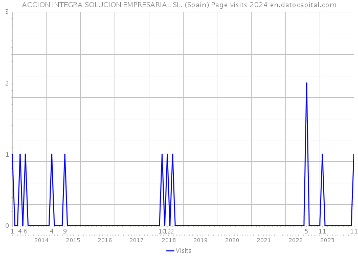 ACCION INTEGRA SOLUCION EMPRESARIAL SL. (Spain) Page visits 2024 