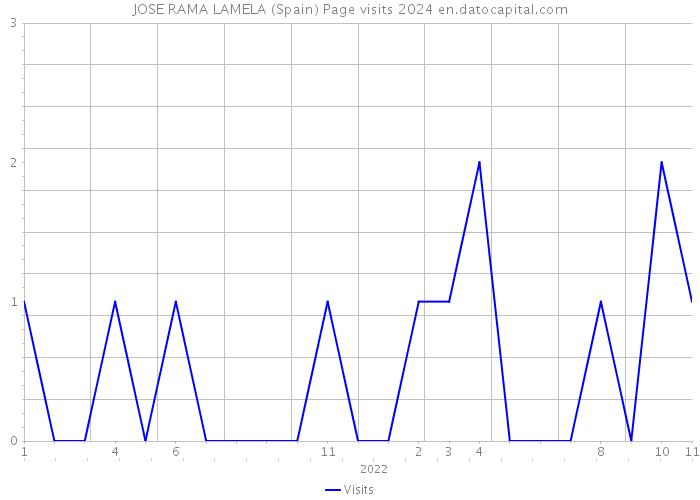 JOSE RAMA LAMELA (Spain) Page visits 2024 