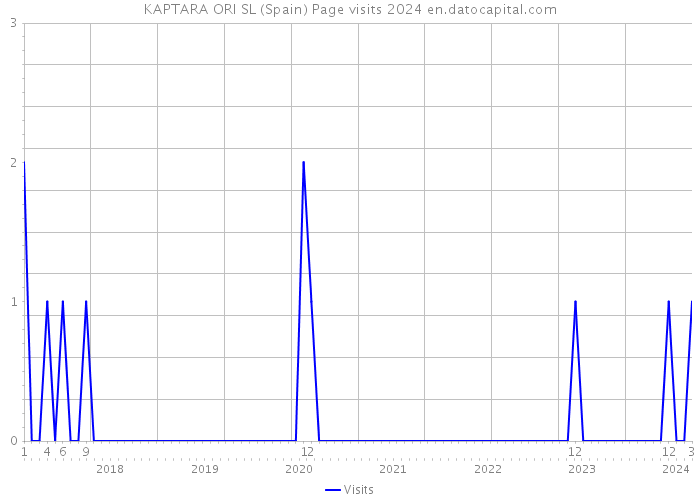 KAPTARA ORI SL (Spain) Page visits 2024 
