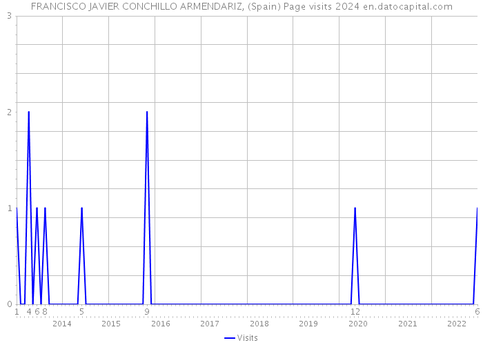 FRANCISCO JAVIER CONCHILLO ARMENDARIZ, (Spain) Page visits 2024 