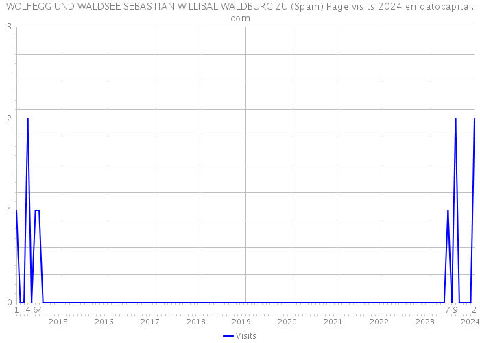 WOLFEGG UND WALDSEE SEBASTIAN WILLIBAL WALDBURG ZU (Spain) Page visits 2024 