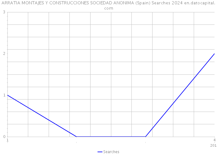 ARRATIA MONTAJES Y CONSTRUCCIONES SOCIEDAD ANONIMA (Spain) Searches 2024 