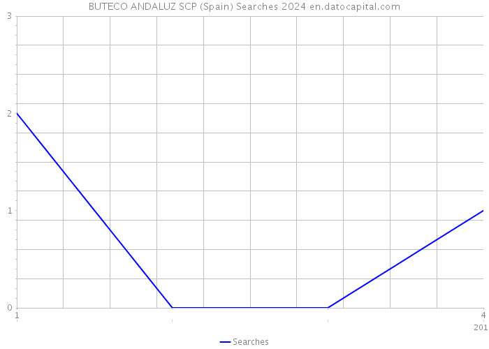 BUTECO ANDALUZ SCP (Spain) Searches 2024 