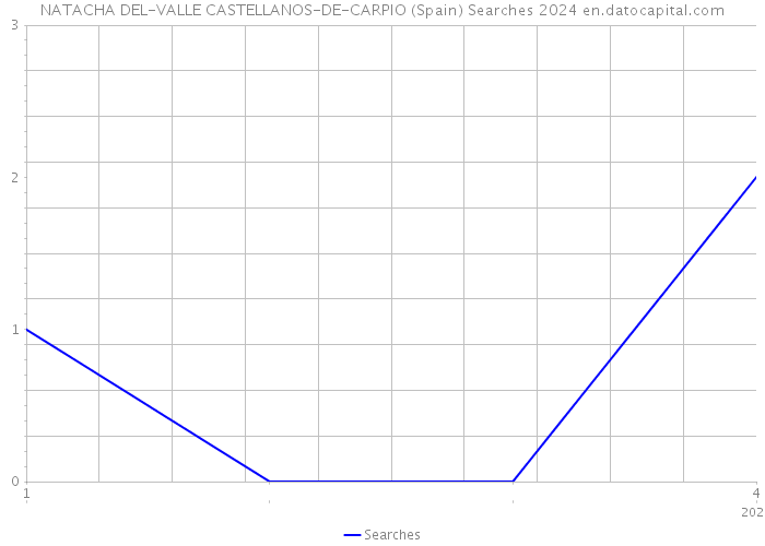 NATACHA DEL-VALLE CASTELLANOS-DE-CARPIO (Spain) Searches 2024 