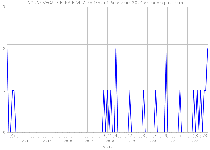 AGUAS VEGA-SIERRA ELVIRA SA (Spain) Page visits 2024 