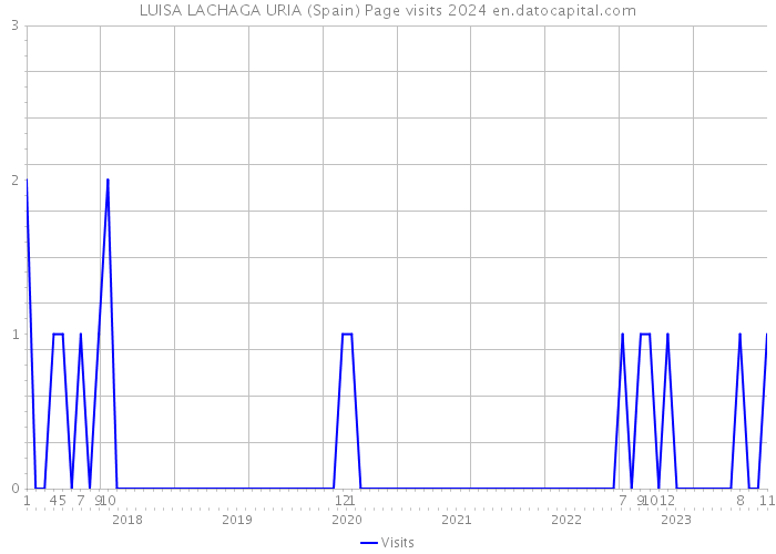 LUISA LACHAGA URIA (Spain) Page visits 2024 