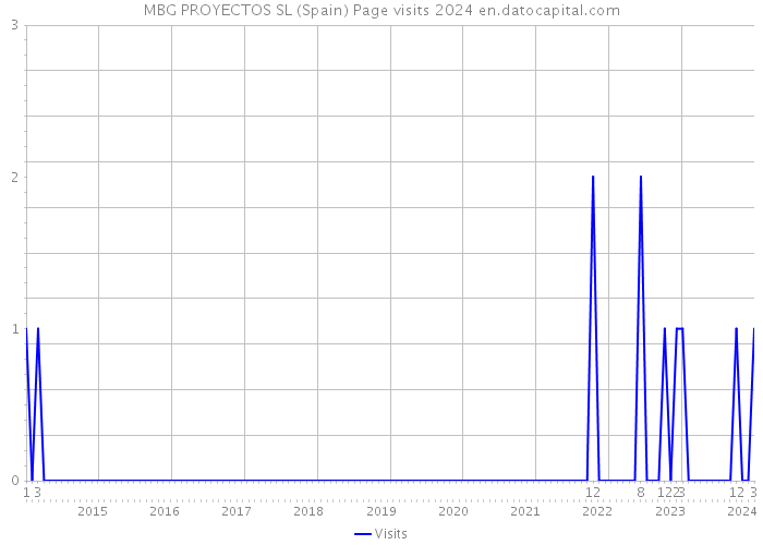 MBG PROYECTOS SL (Spain) Page visits 2024 