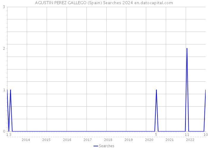 AGUSTIN PEREZ GALLEGO (Spain) Searches 2024 