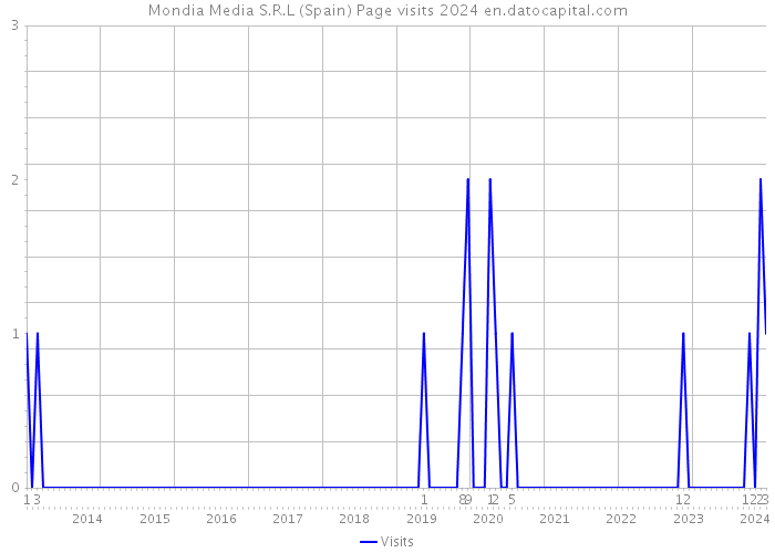 Mondia Media S.R.L (Spain) Page visits 2024 