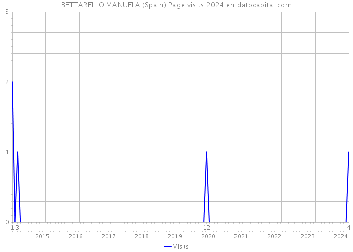 BETTARELLO MANUELA (Spain) Page visits 2024 