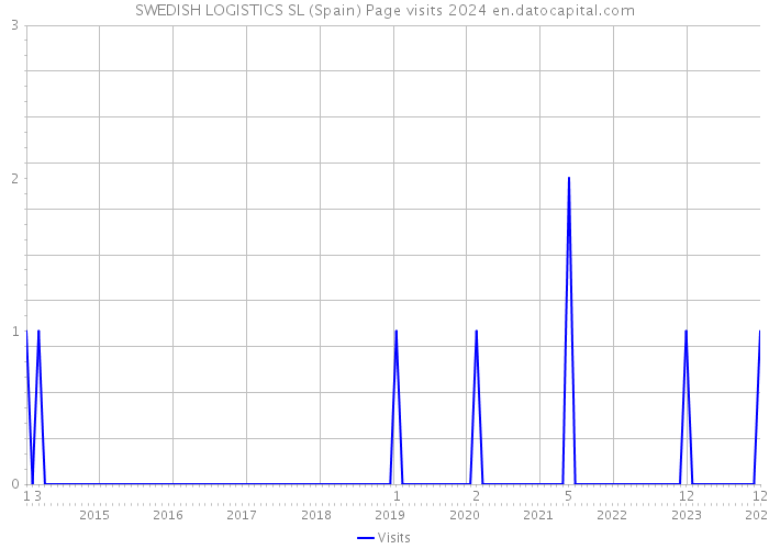 SWEDISH LOGISTICS SL (Spain) Page visits 2024 