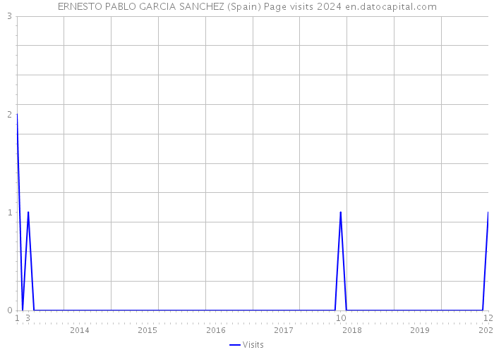 ERNESTO PABLO GARCIA SANCHEZ (Spain) Page visits 2024 