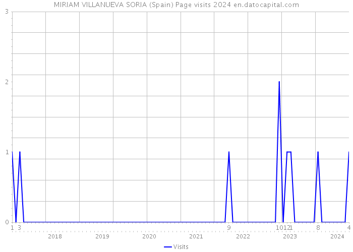 MIRIAM VILLANUEVA SORIA (Spain) Page visits 2024 