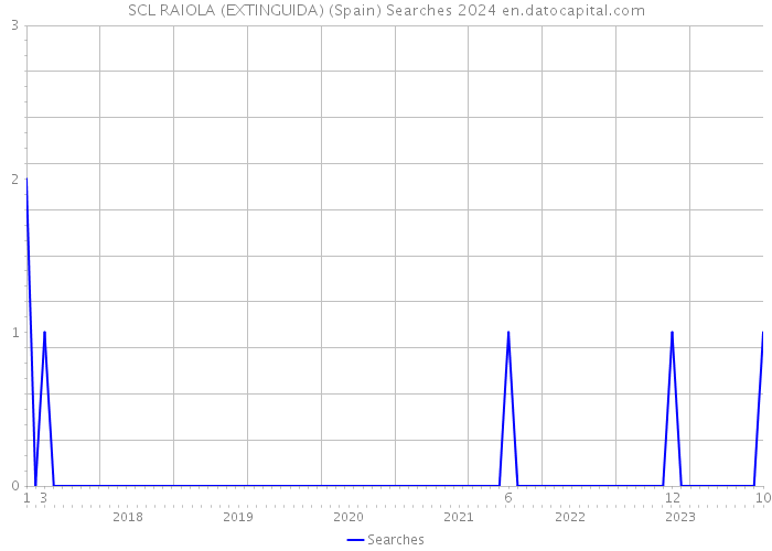 SCL RAIOLA (EXTINGUIDA) (Spain) Searches 2024 
