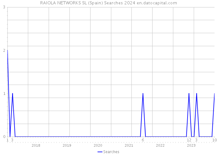 RAIOLA NETWORKS SL (Spain) Searches 2024 