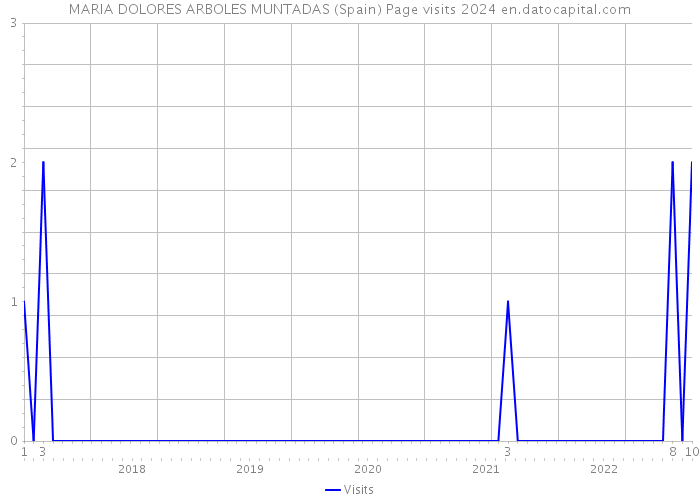 MARIA DOLORES ARBOLES MUNTADAS (Spain) Page visits 2024 