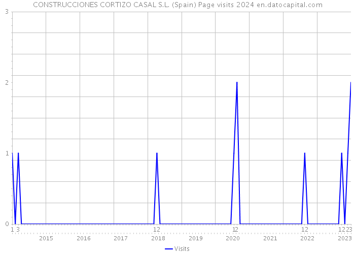 CONSTRUCCIONES CORTIZO CASAL S.L. (Spain) Page visits 2024 