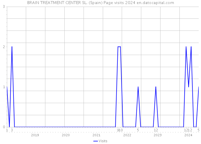 BRAIN TREATMENT CENTER SL. (Spain) Page visits 2024 