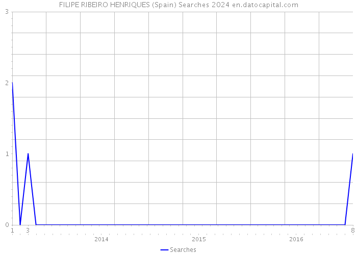 FILIPE RIBEIRO HENRIQUES (Spain) Searches 2024 