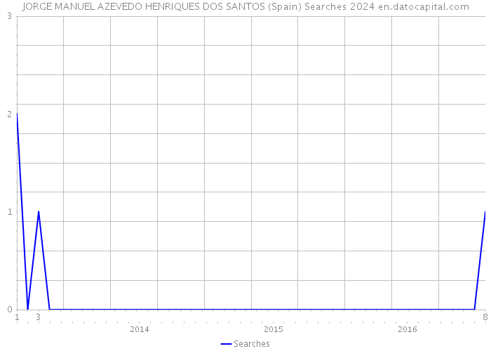 JORGE MANUEL AZEVEDO HENRIQUES DOS SANTOS (Spain) Searches 2024 