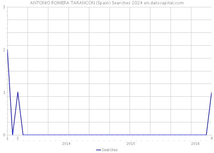 ANTONIO ROMERA TARANCON (Spain) Searches 2024 