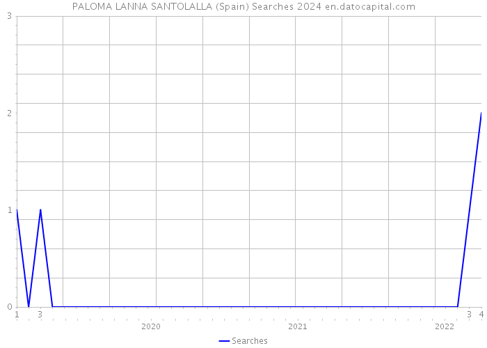 PALOMA LANNA SANTOLALLA (Spain) Searches 2024 