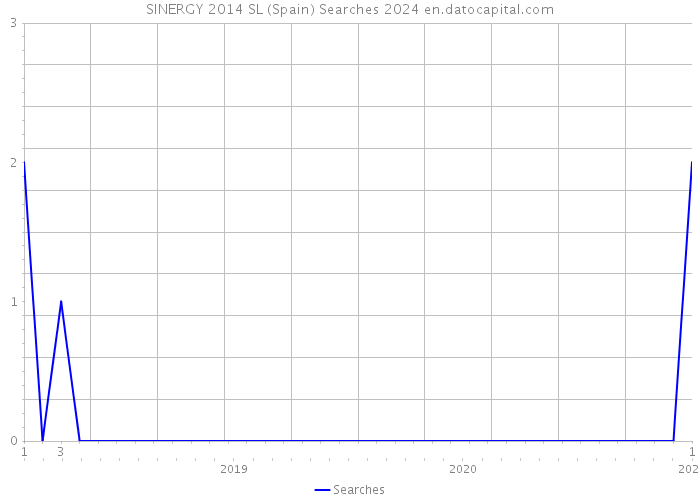 SINERGY 2014 SL (Spain) Searches 2024 