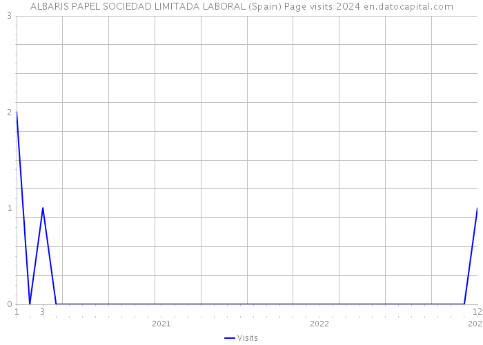 ALBARIS PAPEL SOCIEDAD LIMITADA LABORAL (Spain) Page visits 2024 