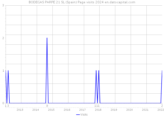 BODEGAS PARPE 21 SL (Spain) Page visits 2024 