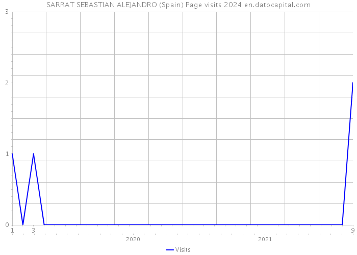 SARRAT SEBASTIAN ALEJANDRO (Spain) Page visits 2024 