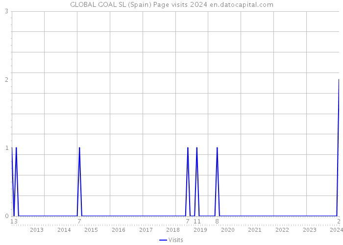 GLOBAL GOAL SL (Spain) Page visits 2024 
