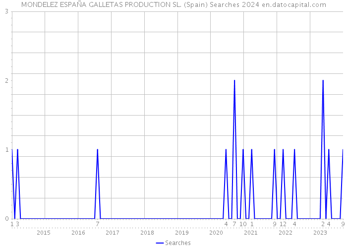 MONDELEZ ESPAÑA GALLETAS PRODUCTION SL. (Spain) Searches 2024 