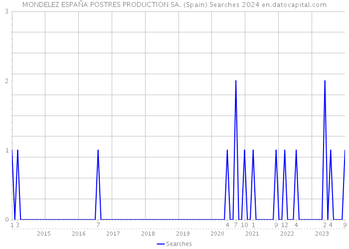 MONDELEZ ESPAÑA POSTRES PRODUCTION SA. (Spain) Searches 2024 