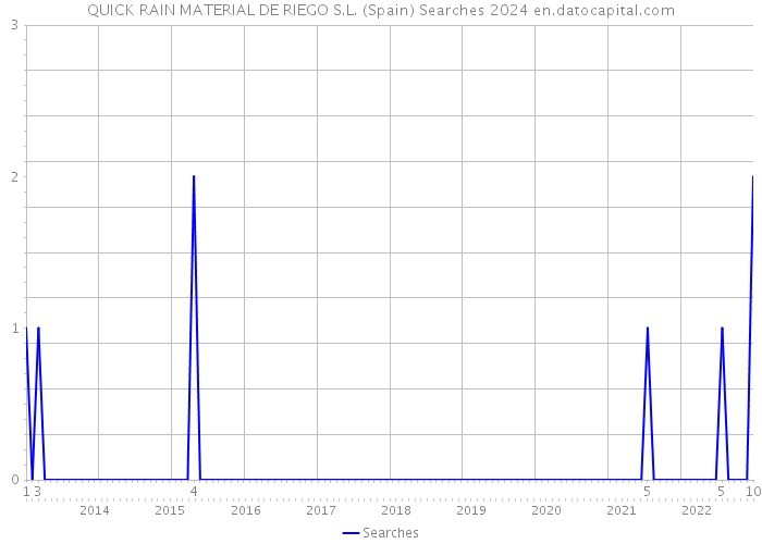 QUICK RAIN MATERIAL DE RIEGO S.L. (Spain) Searches 2024 