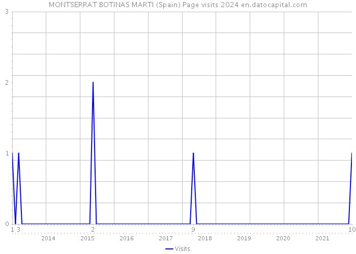 MONTSERRAT BOTINAS MARTI (Spain) Page visits 2024 
