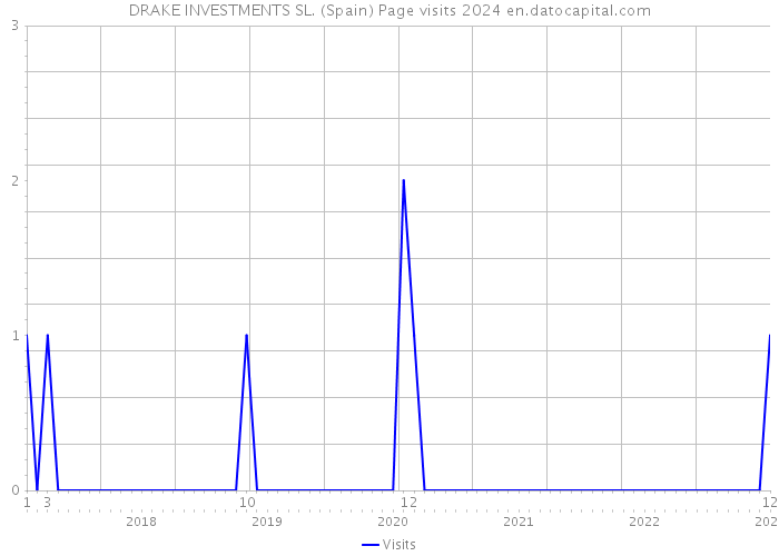 DRAKE INVESTMENTS SL. (Spain) Page visits 2024 