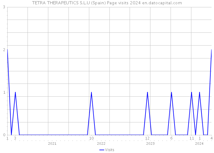 TETRA THERAPEUTICS S.L.U (Spain) Page visits 2024 