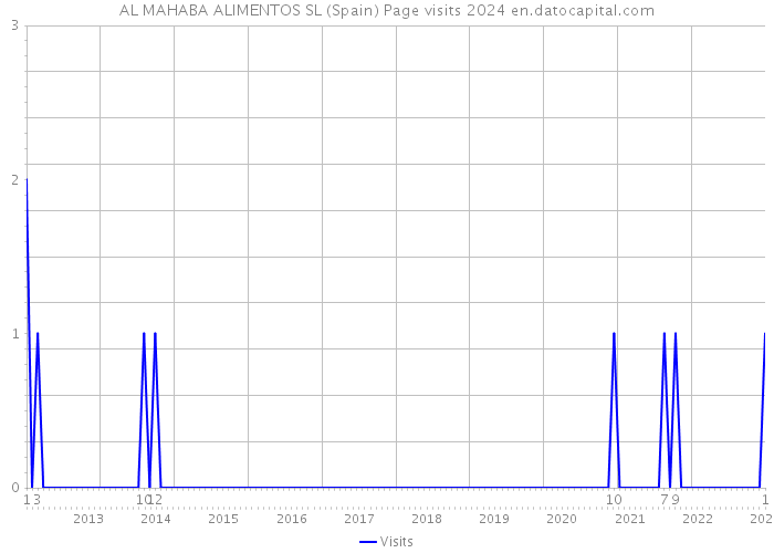 AL MAHABA ALIMENTOS SL (Spain) Page visits 2024 