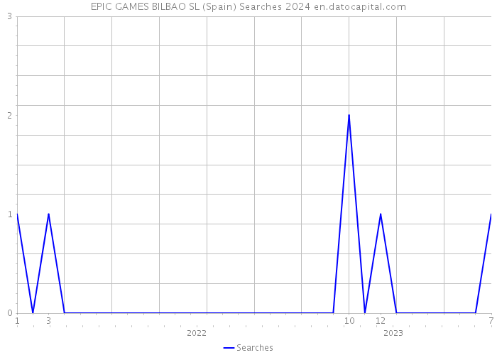EPIC GAMES BILBAO SL (Spain) Searches 2024 