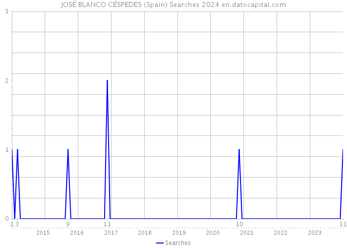 JOSÉ BLANCO CÉSPEDES (Spain) Searches 2024 