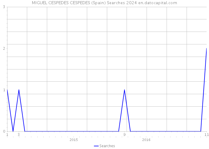 MIGUEL CESPEDES CESPEDES (Spain) Searches 2024 