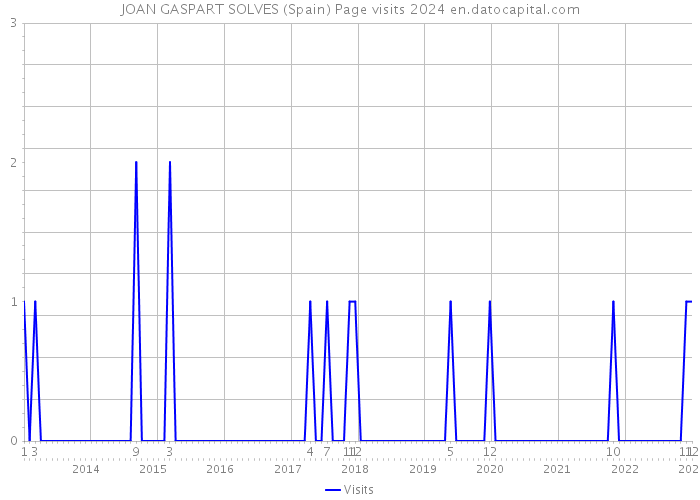 JOAN GASPART SOLVES (Spain) Page visits 2024 