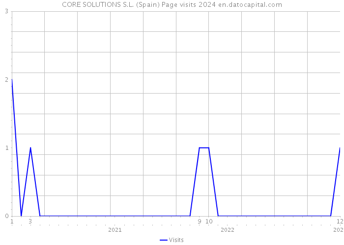 CORE SOLUTIONS S.L. (Spain) Page visits 2024 