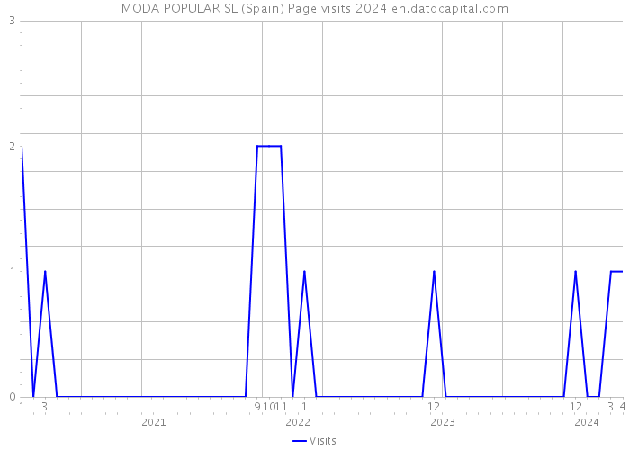 MODA POPULAR SL (Spain) Page visits 2024 