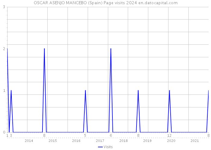 OSCAR ASENJO MANCEBO (Spain) Page visits 2024 