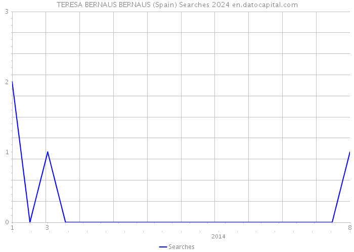 TERESA BERNAUS BERNAUS (Spain) Searches 2024 