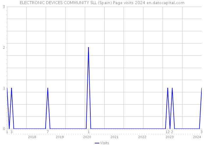 ELECTRONIC DEVICES COMMUNITY SLL (Spain) Page visits 2024 