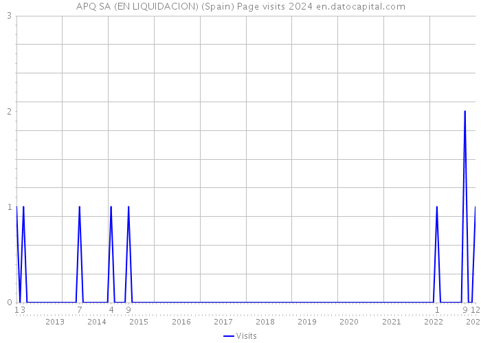 APQ SA (EN LIQUIDACION) (Spain) Page visits 2024 