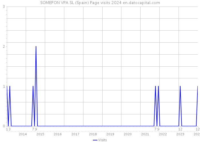 SOMEFON VPA SL (Spain) Page visits 2024 